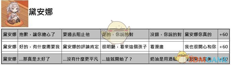 《命运神界：梦境链接》约会正确选项大全