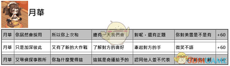 《命运神界：梦境链接》约会正确选项大全