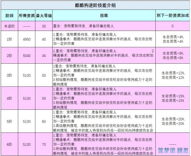 《创造与魔法》酷酷狗进阶技能资质介绍