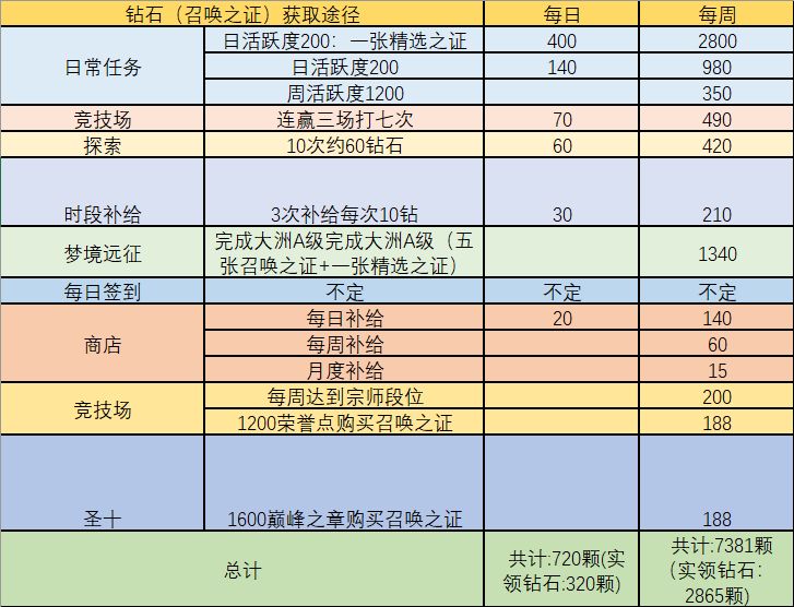 《命运神界：梦境链接》钻石获取攻略