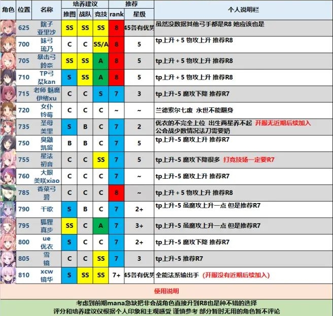 《公主连结Re：Dive》角色r8推荐表