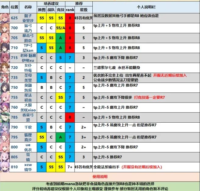 《公主连结Re：Dive》角色r8推荐表