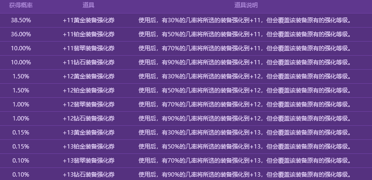 《DNF》手游四月魔盒所含物品及开出概率介绍