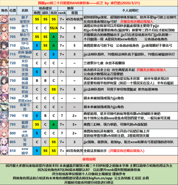 《公主连结Re：Dive》后卫强度排行