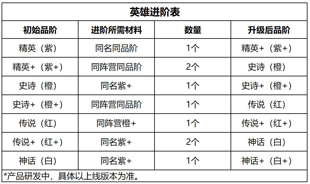 《小小军团2》英雄进阶要求介绍