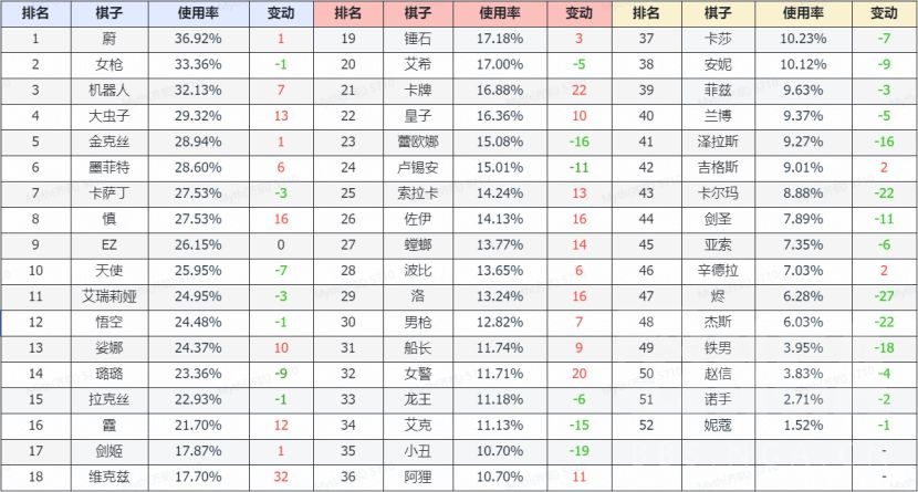 《云顶之弈》10.9版本最新棋子排名介绍