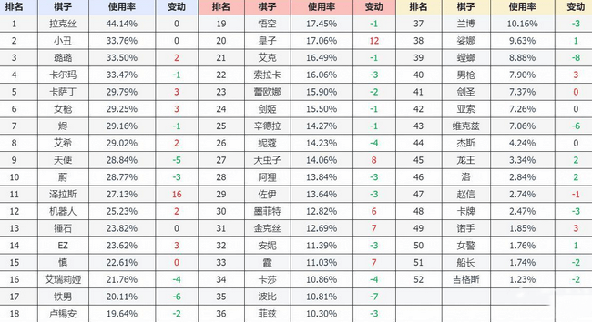 《云顶之弈》10.9版本最新棋子排名介绍