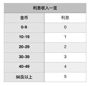 《战歌竞技场》利息收益分析