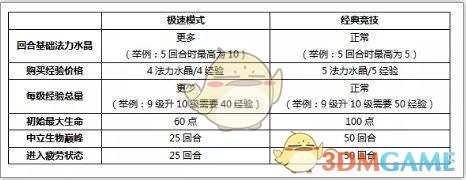 《战歌竞技场》极速模式阵容玩法详解