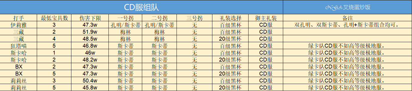 《FGO》淑女莱妮丝事件簿巴巴托斯压制解弱体服阵容速刷攻略