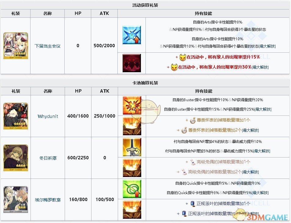 《FGO》莱妮丝事件簿活动材料速刷攻略