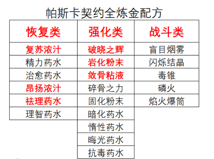 《帕斯卡契约》全炼金配方表一览