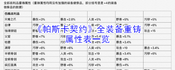 《帕斯卡契约》全装备重铸属性表一览