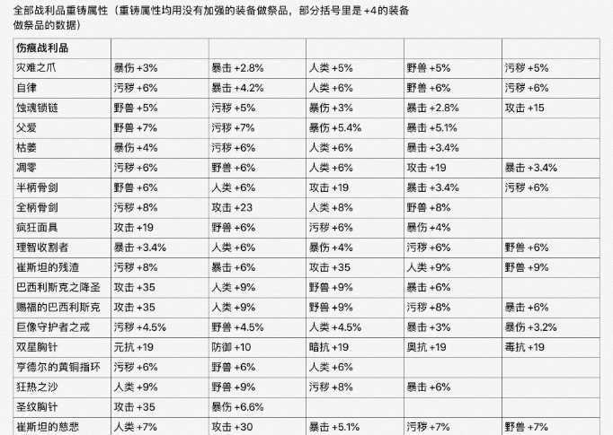 《帕斯卡契约》全装备重铸属性表一览