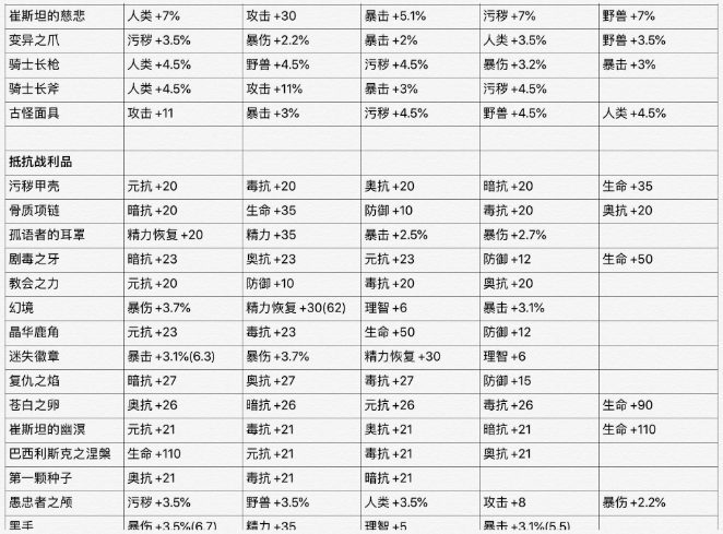 《帕斯卡契约》全装备重铸属性表一览