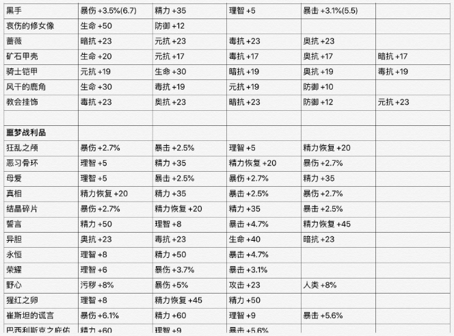 《帕斯卡契约》全装备重铸属性表一览