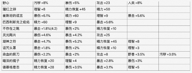 《帕斯卡契约》全装备重铸属性表一览