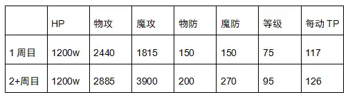 《公主连结Re：Dive》双子座公会战四王独眼巨人攻略