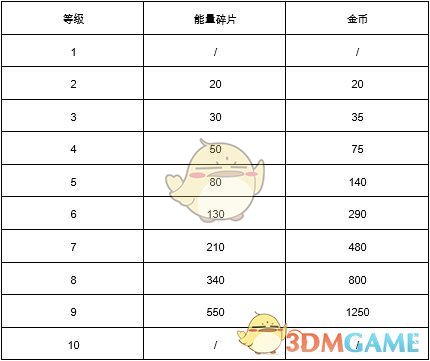 《荒野乱斗》英雄升级消耗资源数量一览