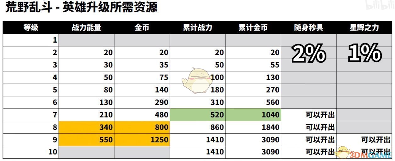 《荒野乱斗》英雄升级消耗资源数量一览