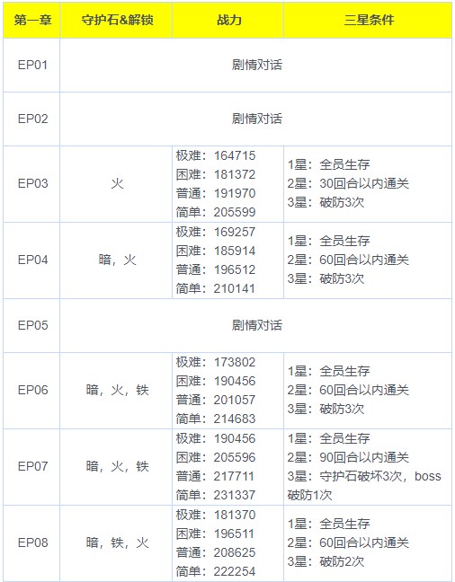 《魅影再临》第一章三星通关攻略