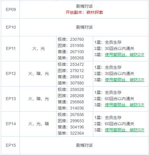 《魅影再临》第一章三星通关攻略