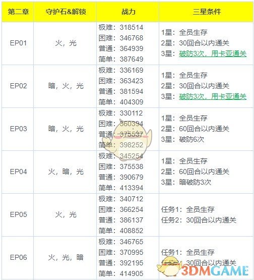 《魅影再临》第二章三星通关攻略