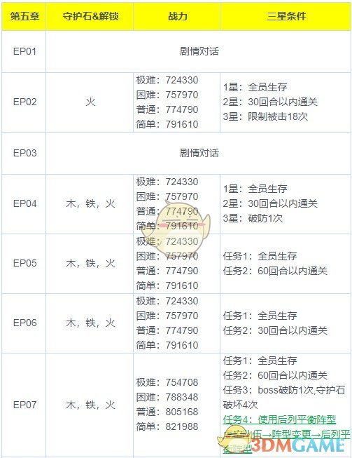 《魅影再临》第五章三星通关攻略