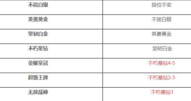 《和平精英》ss9赛季段位继承表