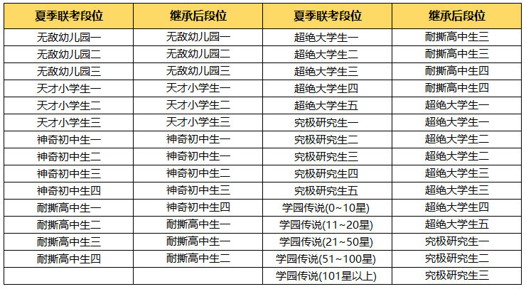 《非人学园》S8赛季段位继承S9赛季规则介绍