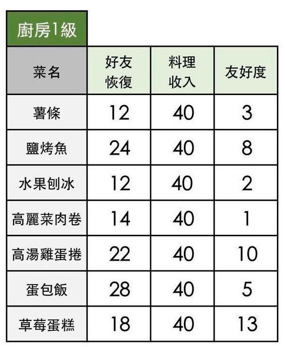 《小森生活》草莓蛋糕食谱配方