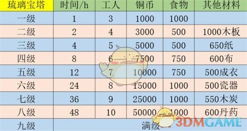 《江南百景图》琉璃宝塔升级材料