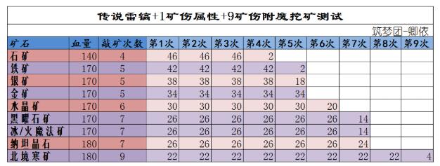 《创造与魔法》传说瓦雷亚镐挖矿效果