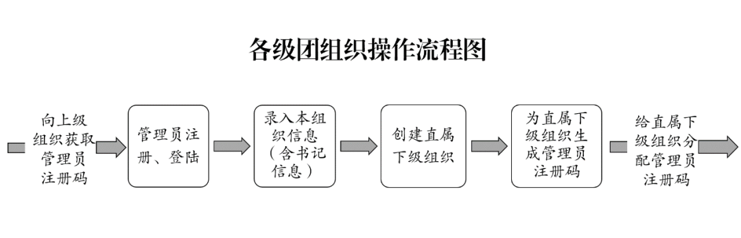 《智慧团建》录入组织信息方法