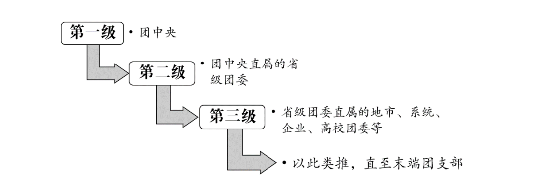 《智慧团建》录入组织信息方法