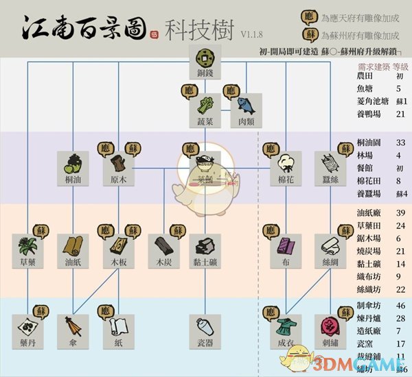 《江南百景图》苏州科技树升级加点建议