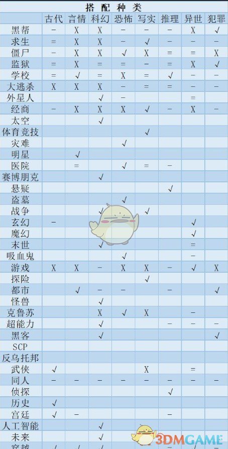 《网络小说家模拟》小说种类搭配攻略介绍