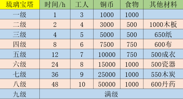 《江南百景图》琉璃宝塔建造攻略