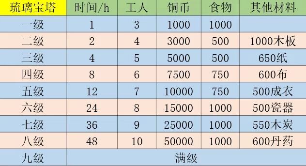 《江南百景图》琉璃塔升级资源攻略