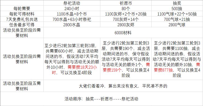 《最强蜗牛》全活动所需材料大全