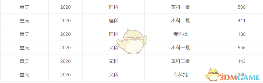 2020高考各省分数线一览