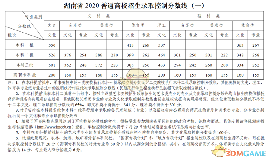 2020高考各省分数线一览