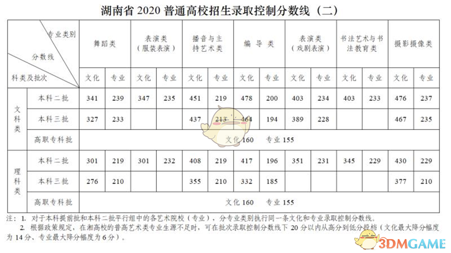 2020高考各省分数线一览