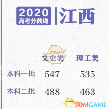 2020高考各省分数线一览