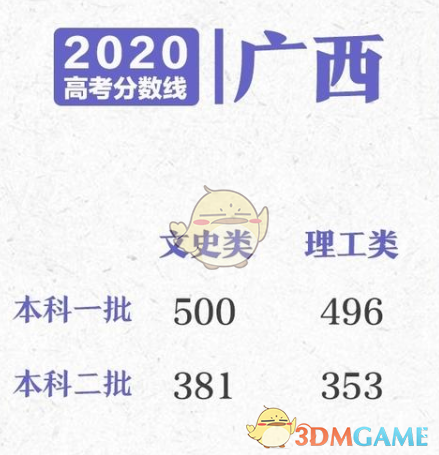 2020高考各省分数线一览