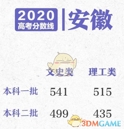 2020高考各省分数线一览