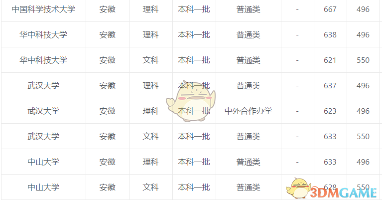 2020各高校高考录取分数线一览