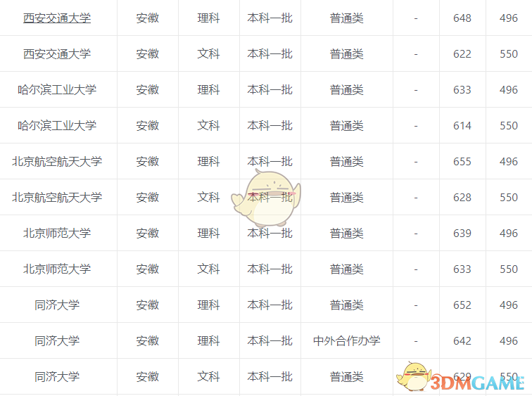 2020各高校高考录取分数线一览