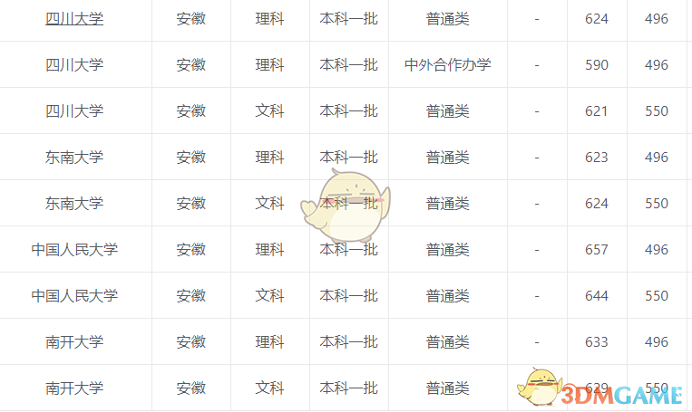 2020各高校高考录取分数线一览