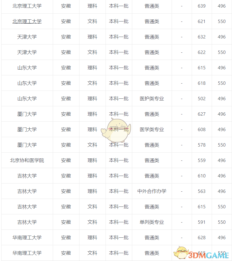 2020各高校高考录取分数线一览